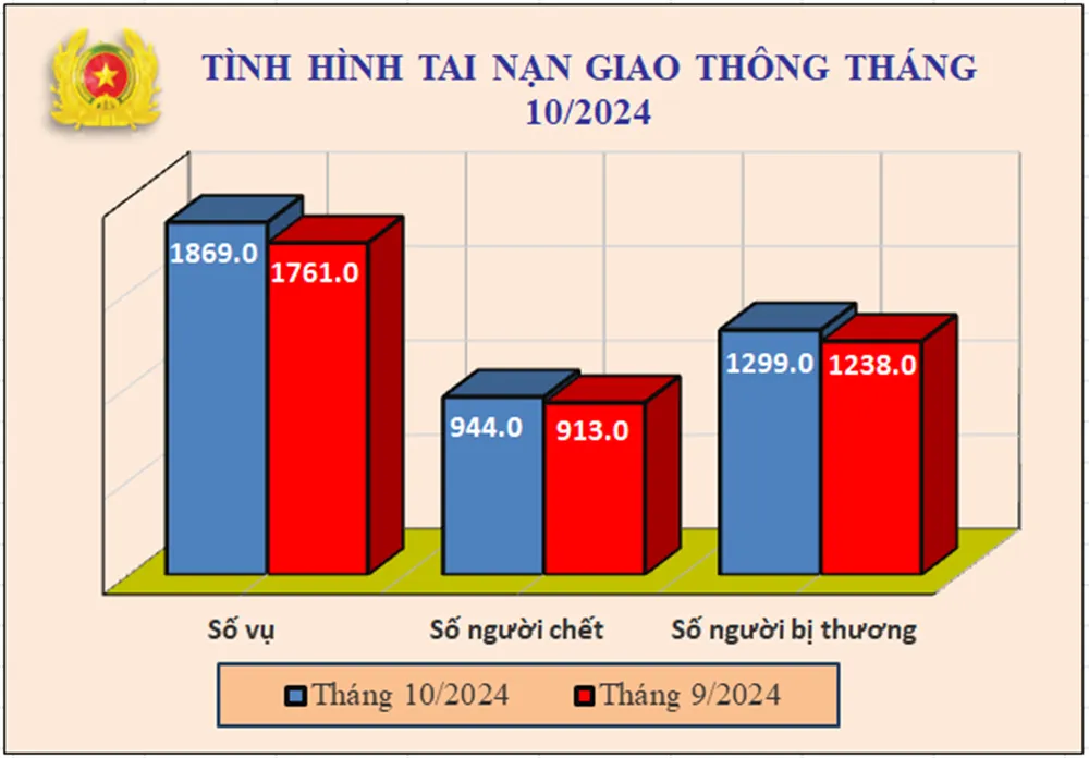 Biểu đồ số liệu về tình hình tai nạn giao thông tháng 10-2024 tai nạn giao thông