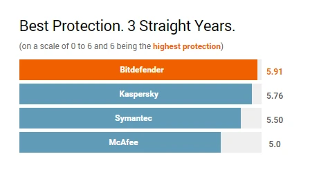 Miễn phí bản quyền 6 tháng Bitdefender Internet Security 2015 ảnh 1