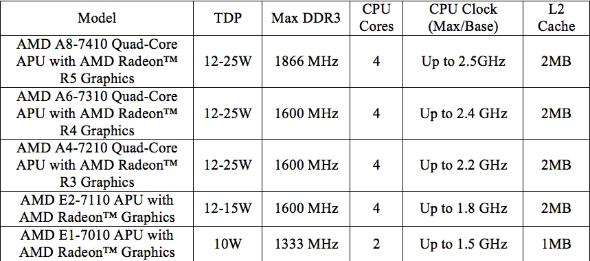 AMD ra mắt dòng vi xử lý tăng tốc APU 7000 Series ảnh 2 AMD ra mắt dòng vi xử lý tăng tốc APU 7000 Series ảnh 2