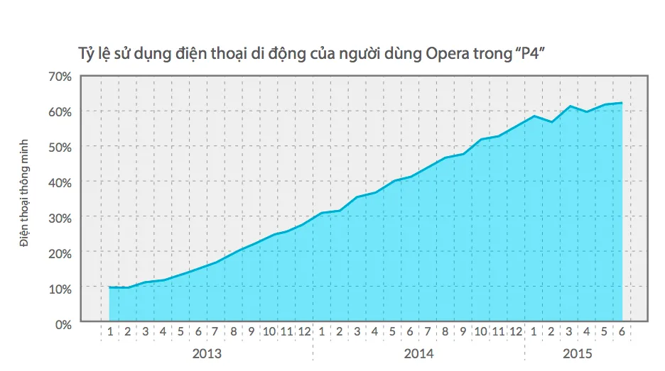 Người dùng Việt Nam bỏ xa thế giới về mức độ truy cập Internet ảnh 2