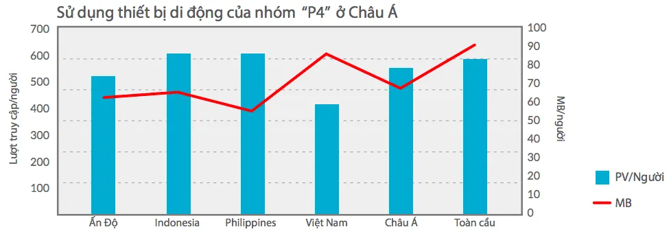 Người dùng Việt Nam bỏ xa thế giới về mức độ truy cập Internet ảnh 3