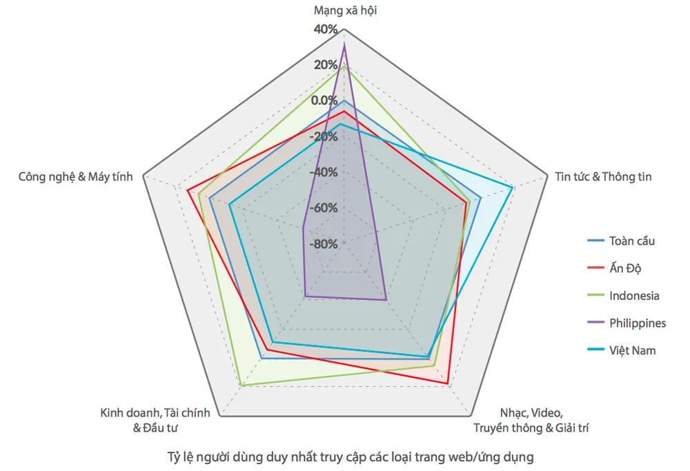 Người dùng Việt Nam bỏ xa thế giới về mức độ truy cập Internet ảnh 6