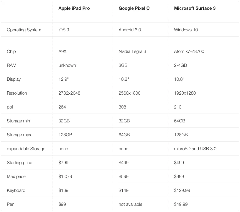 iPad Pro, Pixel C và Surface, ai ‘ngon’ hơn? ảnh 1