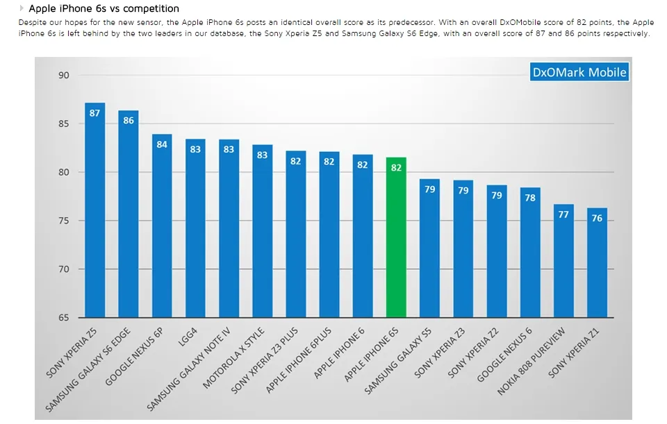 Camera trên iPhone 6s còn thua xa nhiều smartphone Android khác ảnh 2 Camera trên iPhone 6s còn thua xa nhiều smartphone Android khác ảnh 2