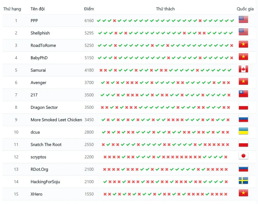Việt Nam lọt Top 3 cuộc thi An ninh mạng toàn cầu ảnh 1