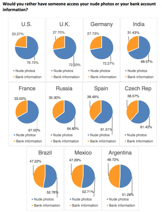 Người dùng smartphone sợ mất tài khoản ngân hàng hơn ảnh nude ảnh 1