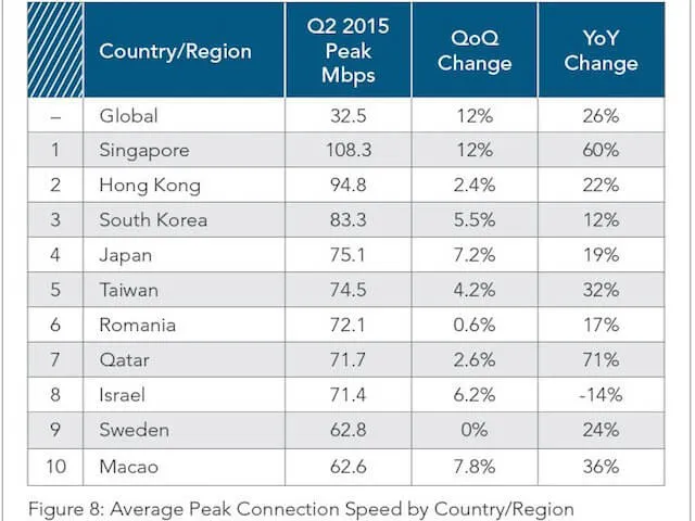 10 nơi có tốc độ Internet nhanh nhất thế giới ảnh 1
