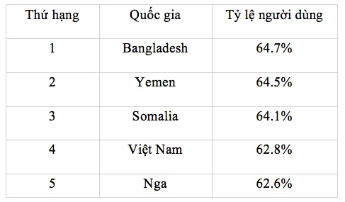 Muôn trùng hiểm họa khi lướt web tại Việt Nam ảnh 2
