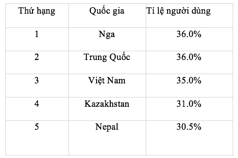 Muôn trùng hiểm họa khi lướt web tại Việt Nam ảnh 1