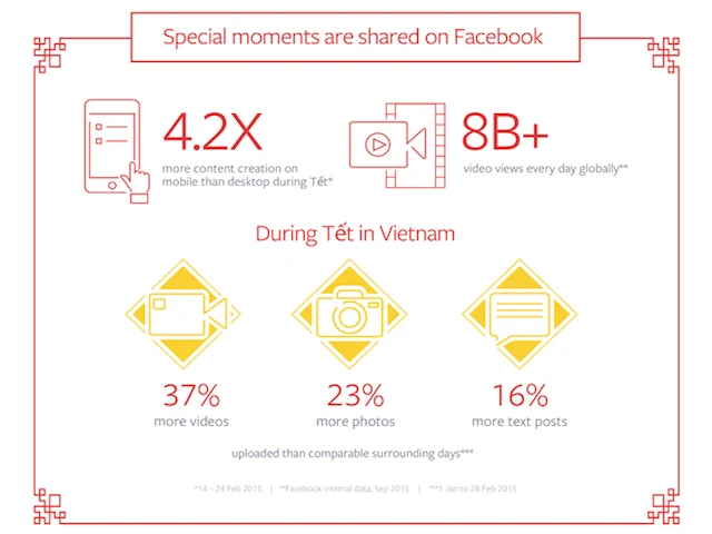 Xu hướng chia sẻ trên Facebook vào dịp Tết 2016 ảnh 2