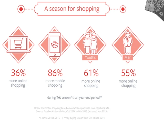 Xu hướng chia sẻ trên Facebook vào dịp Tết 2016 ảnh 3