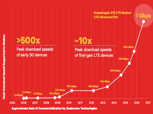 Màn trình diễn ấn tượng của Qualcomm tại MWC 2016 ảnh 1