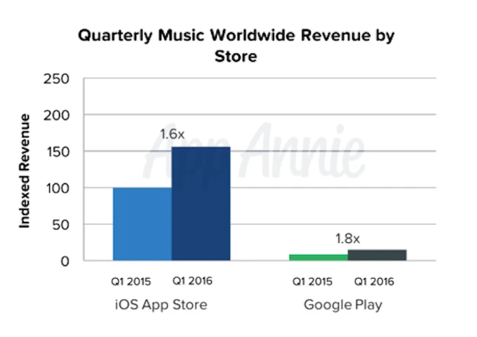 App Store có doanh thu gấp đôi Google Play ảnh 1