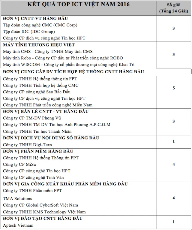 Top ICT Việt Nam 2016