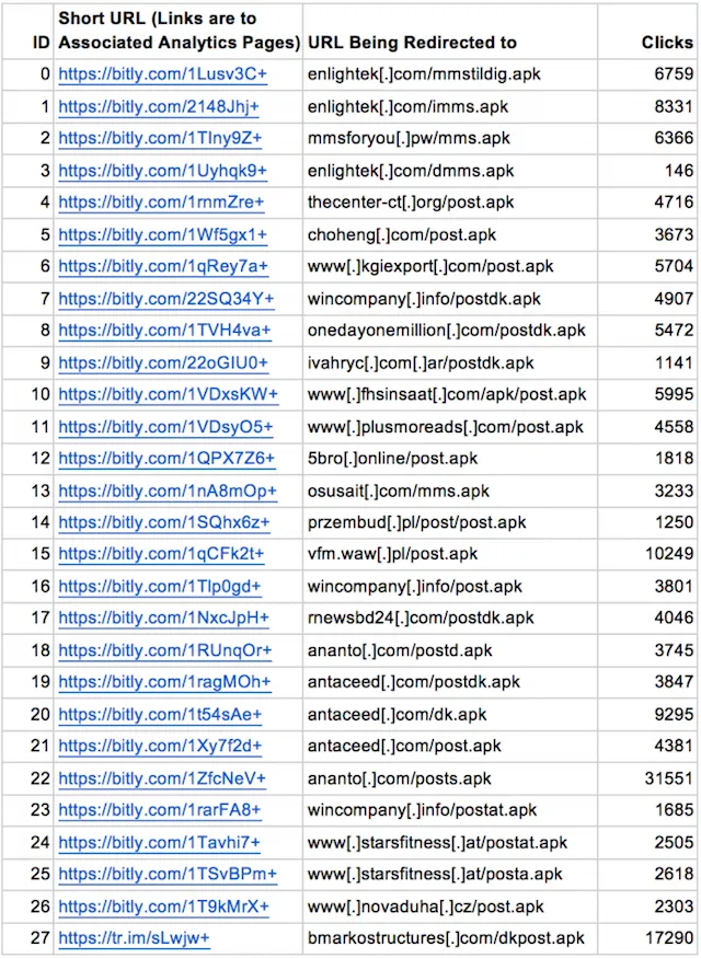 Số lần người dùng nhấp vào các liên kết rút gọn độc hại