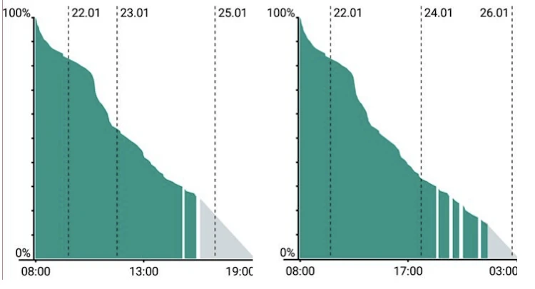 Pin 10.000mAh có thể giúp bạn sử dụng điện thoại trong 5 ngày