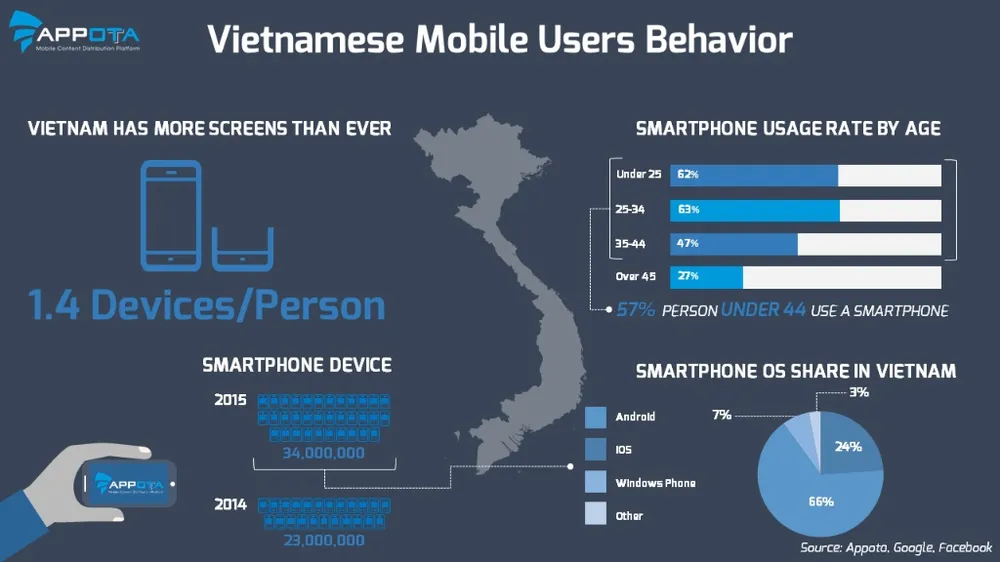 ‘Đấu đá’ kịch liệt trong phân khúc smartphone tầm trung ảnh 1 Báo cáo của Appota trong năm 2015