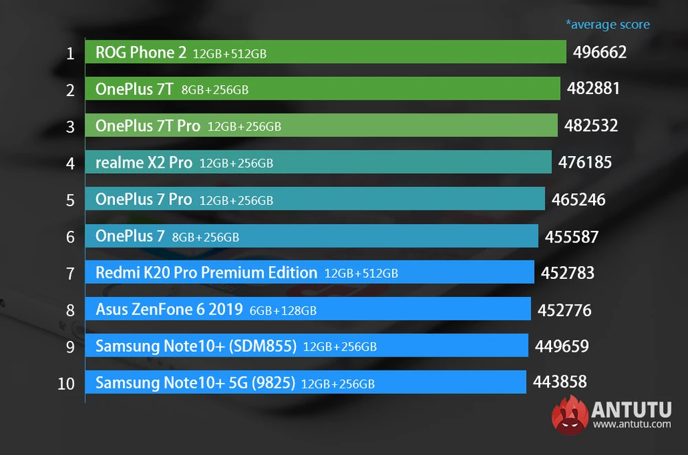 top-10-smartphone-manh-nhat-hien-nay