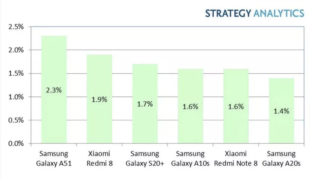 dien-thoai-ban-chay-nhat-dau-nam-2020