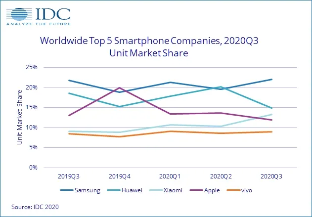 thi-phan-smartphone-quy-3-2020