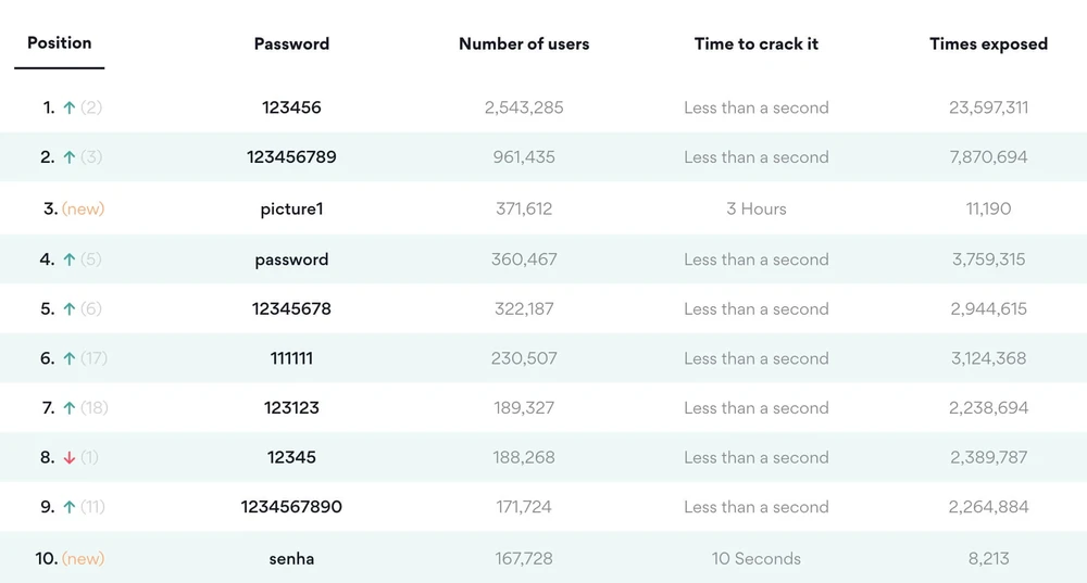 200-mat-khau-te-nhat-nam-2020