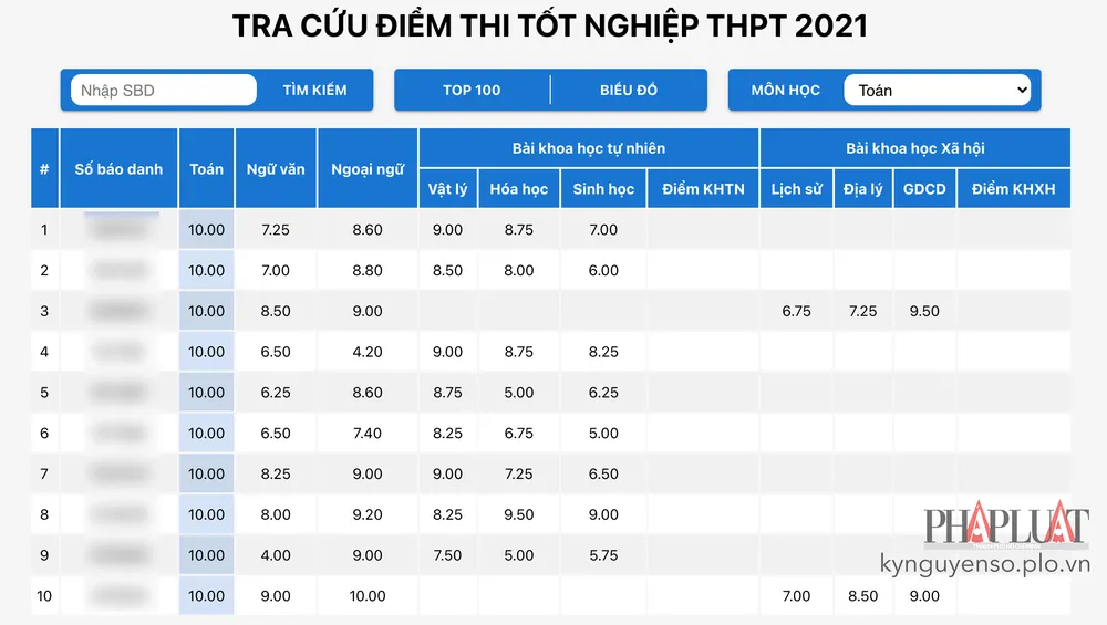 tra-cuu-diem-thi-tot-nghiep-thpt-2021-plo