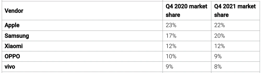 thong-ke-thi-phan-smartphone-quy-4-2021