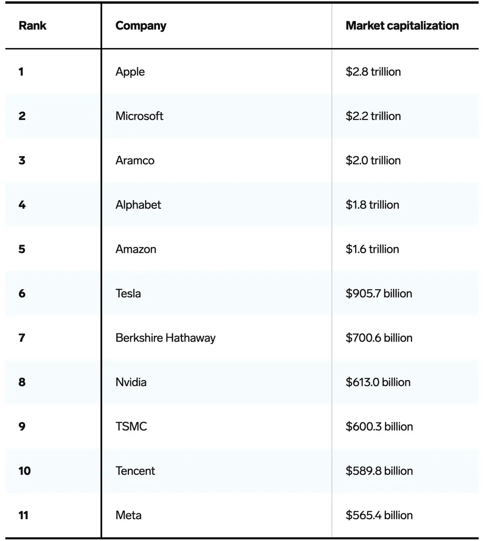 10-cong-ty-gia-tri-nhat-the-gioi