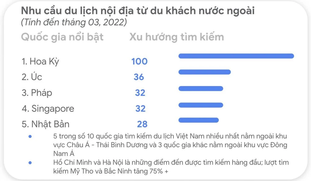 Nhu cầu du lịch nội địa từ du khách nước ngoài. Ảnh: Google