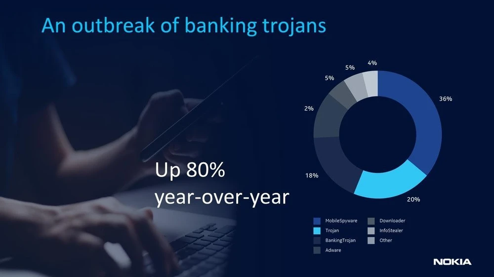 Sự bùng phát của trojan ngân hàng, tăng 80% so với cùng kì năm ngoái. Ảnh: Nokia