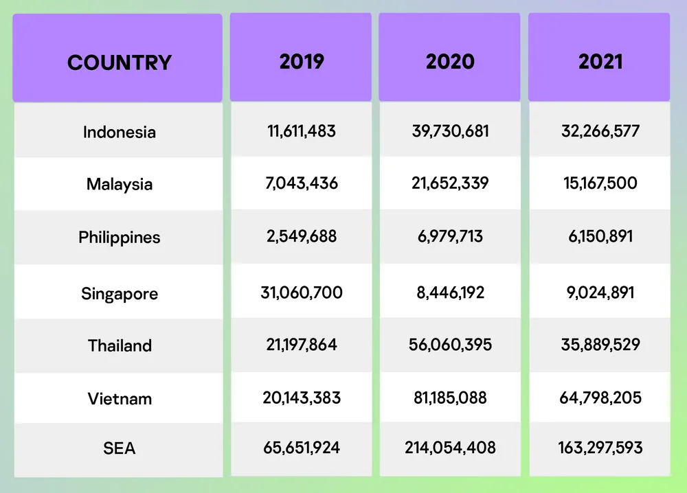 Số lượng các cuộc tấn công vào giao thức RDP trong 3 năm qua. Ảnh: Kaspersky