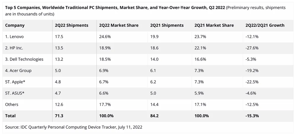 Thống kê thị phần PC trong quý II năm 2022. Ảnh: IDC