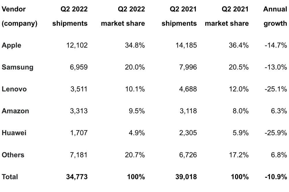 Thị phần máy tính bảng trong quý 2 năm 2022