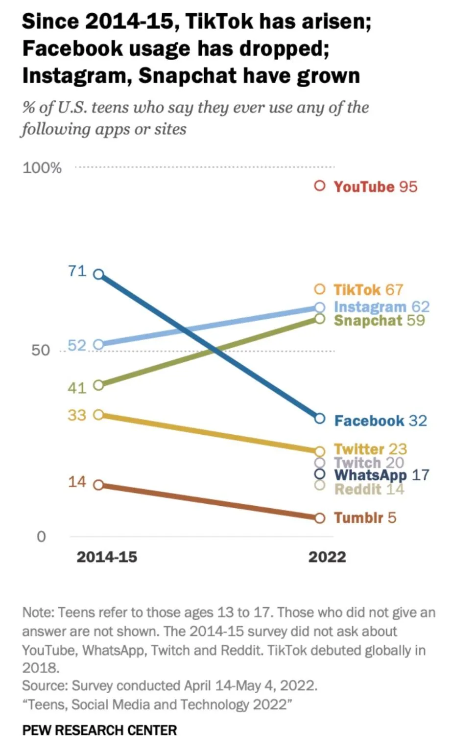 Nhiều người trẻ tuổi đang dần từ bỏ Facebook. Ảnh: Pew