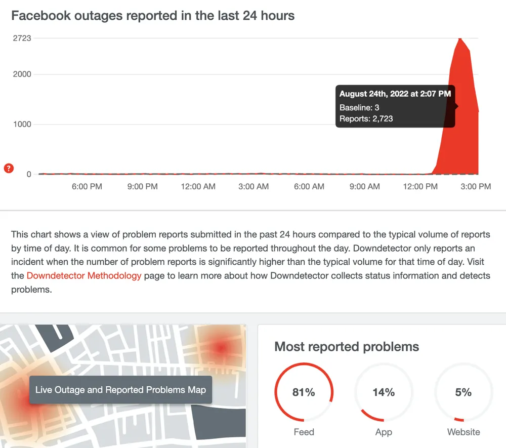 Hơn 2.700 báo cáo liên quan đến Facebook. Ảnh: TIỂU MINH