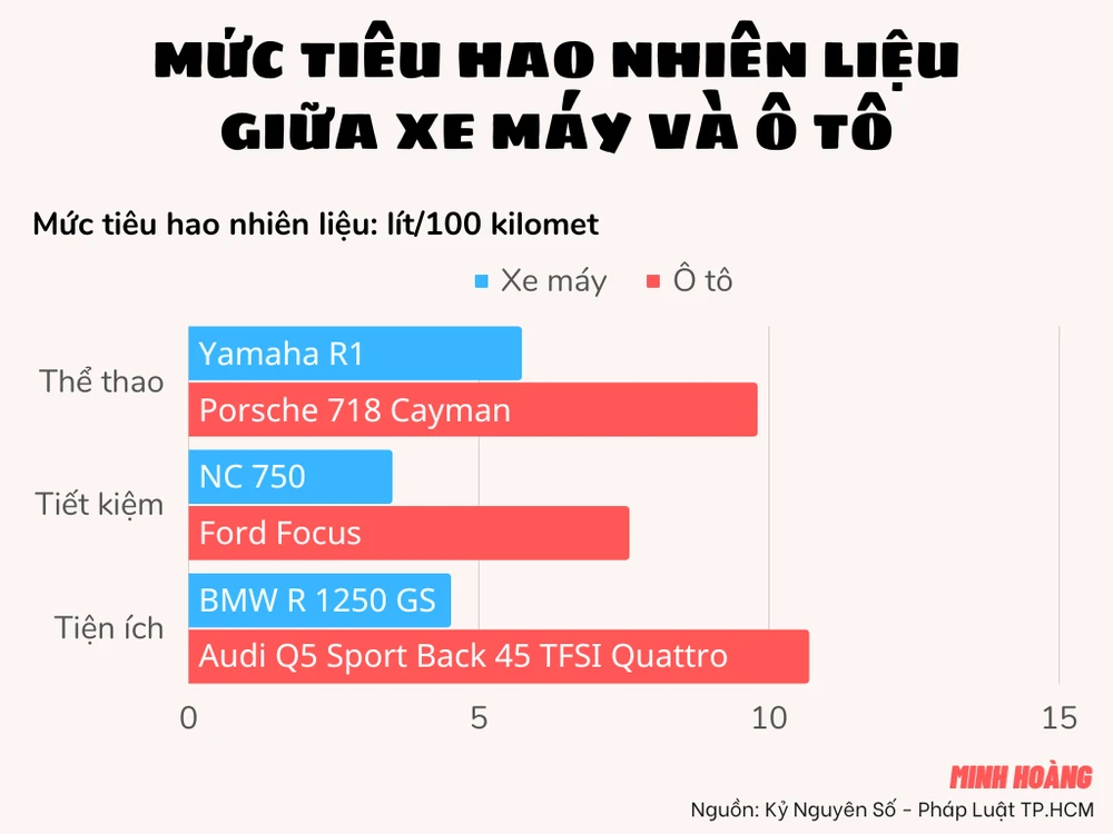 Khả năng tiết kiệm nhiên liệu giữa xe máy và ô tô. Ảnh: MINH HOÀNG