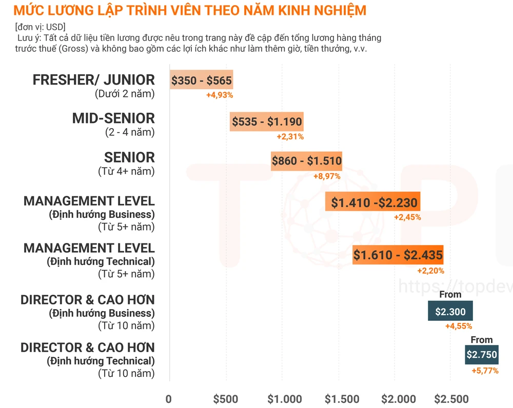 muc-luong-lap-trinh-vien