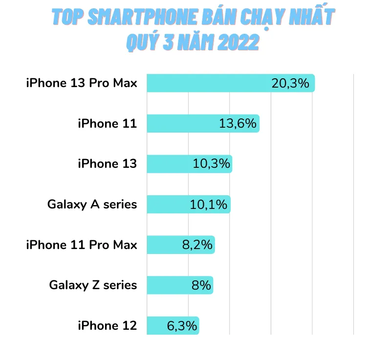 Top smartphone bán chạy nhất trong quý 3 năm 2022 tại Di Động Việt. Ảnh: TIỂU MINH