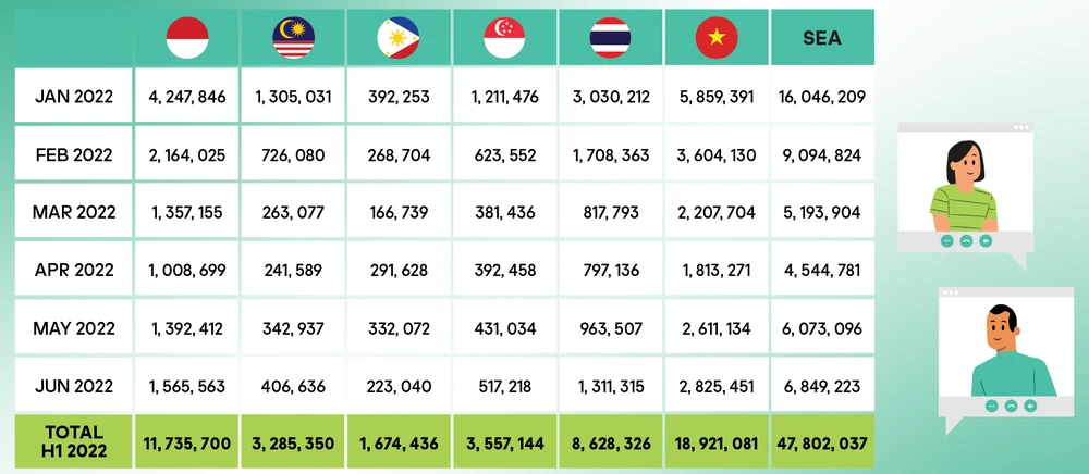 Số lượng các cuộc tấn công RDP tại Đông Nam Á trong 6 tháng đầu năm 2022. Ảnh: Kaspersky
