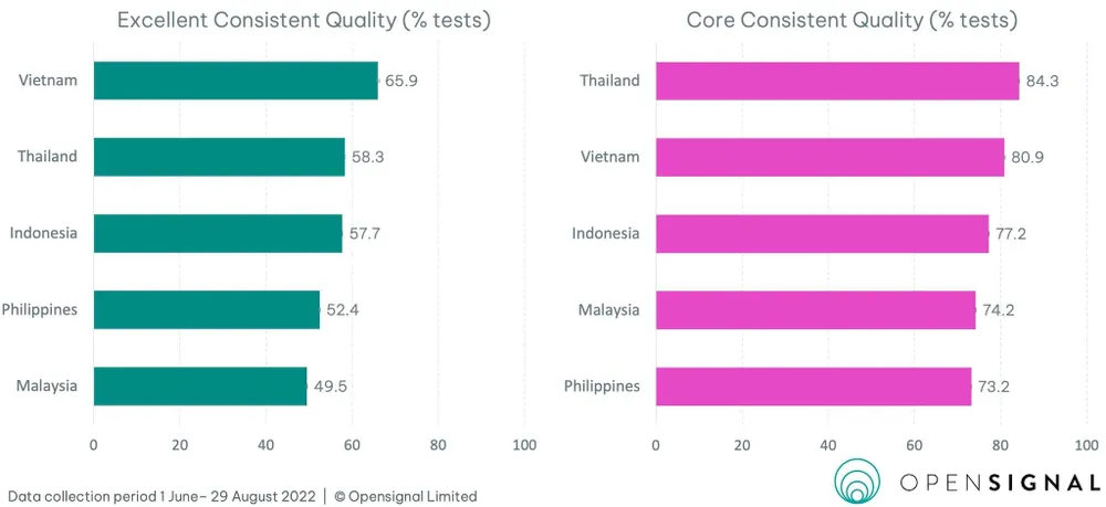 Việt Nam và Thái Lan chia nhau vị trí đầu bảng trong hạng mục chất lượng nhất quán. 