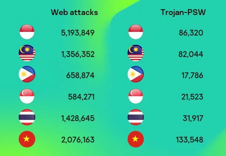số lượng phần mềm độc hại bị ngăn chặn