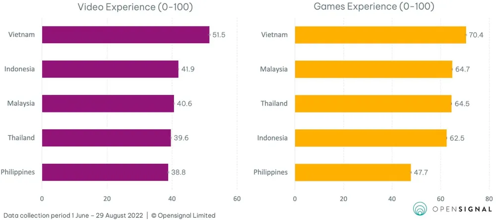 Việt Nam dẫn đầu về trải nghiệm video và trải nghiệm trò chơi