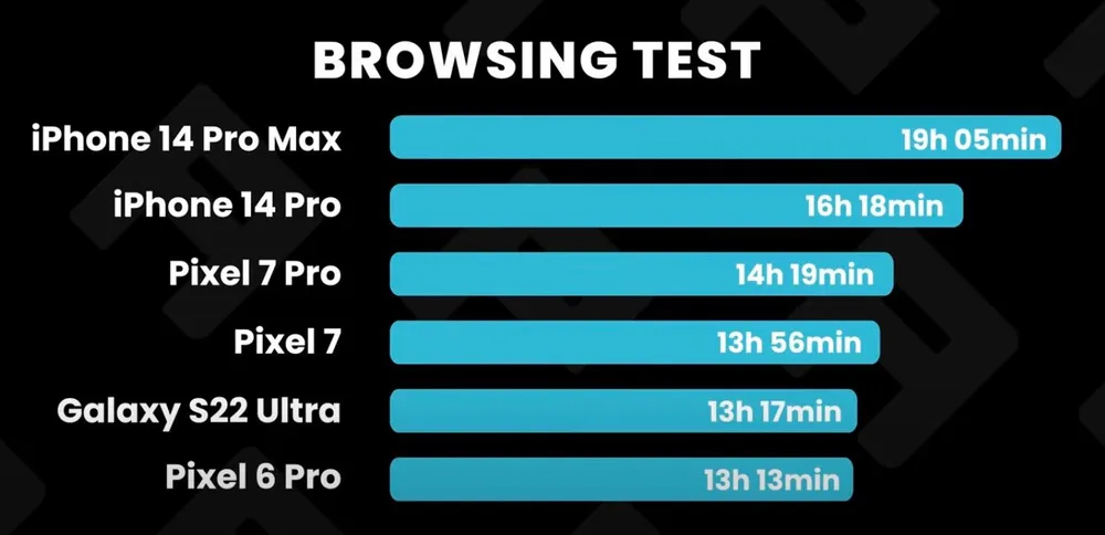 thoi-luong-luot-web-cua-iphone-14-pro-max iPhone 14 Pro Max cho thời lượng lướt web liên tục lên đến hơn 19 tiếng. Ảnh: PhoneArena