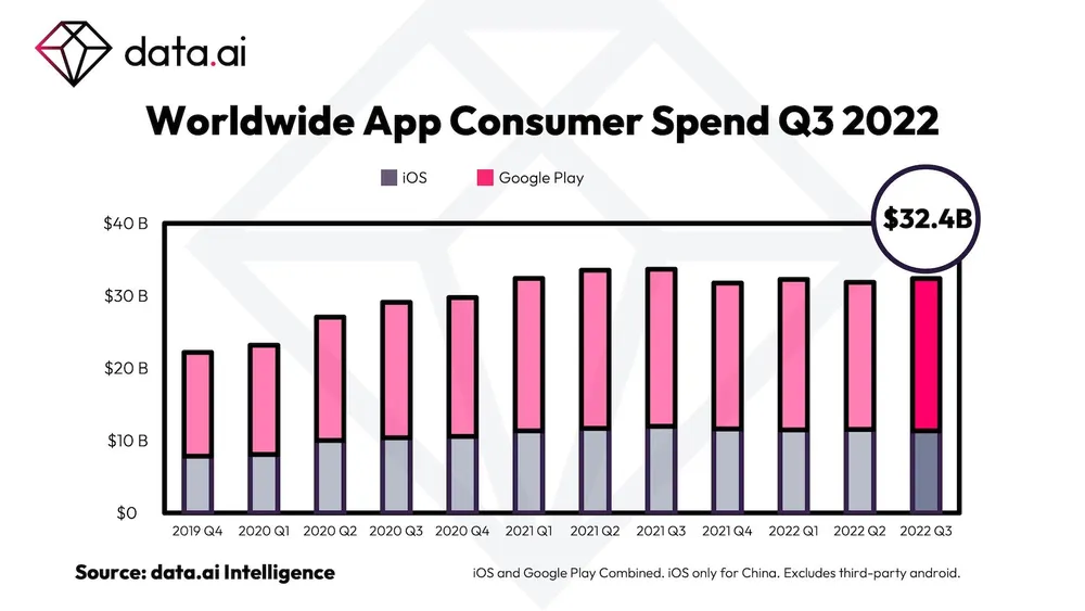 Chi tiêu trong ứng dụng Android và iOS trong quý III năm 2022. Ảnh: Data.ai