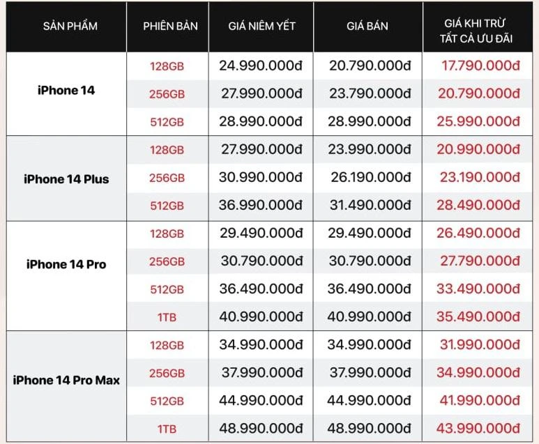 Bảng giá iPhone 14 series VN/A tại Di Động Việt sau hơn 1 tuần lên kệ.