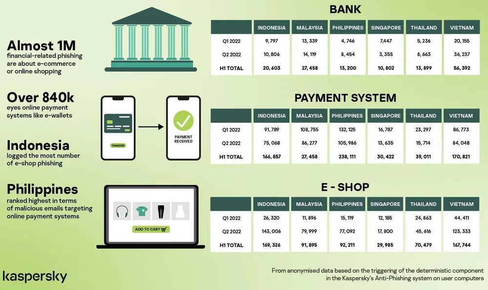 so-luong-cac-cuoc-tan-cong-tai-chinh Số lượng các cuộc tấn công giả mạo liên quan đến tài chính tại khu vực Đông Nam Á. Ảnh: Kaspersky