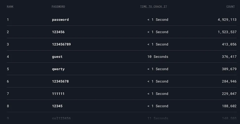 Danh sách những mật khẩu yếu nhất hiện nay. Ảnh: NordPass