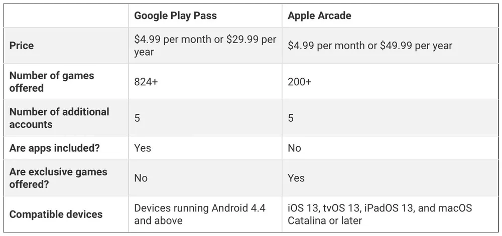 So sánh dịch vụ đăng ký trò chơi của Google và Apple.