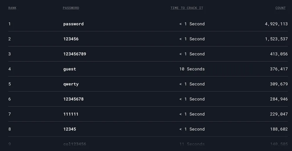 “password” đứng đầu danh sách các mật khẩu phổ biến và dễ bị bẻ khóa. Ảnh: TIỂU MINH