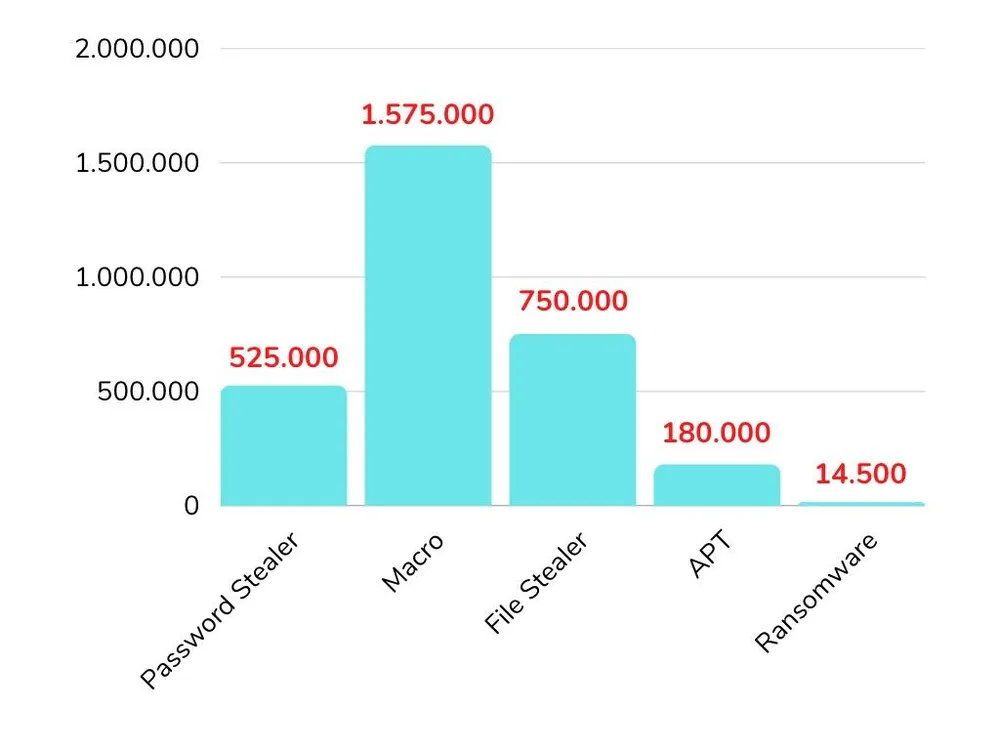 Số máy tính Việt Nam bị nhiễm 5 dòng mã độc phổ biến năm 2022. Ảnh: TIỂU MINH